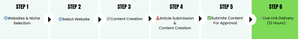 Professional guest posting and link building process showing website selection, content creation, article submission, approval, and live link delivery